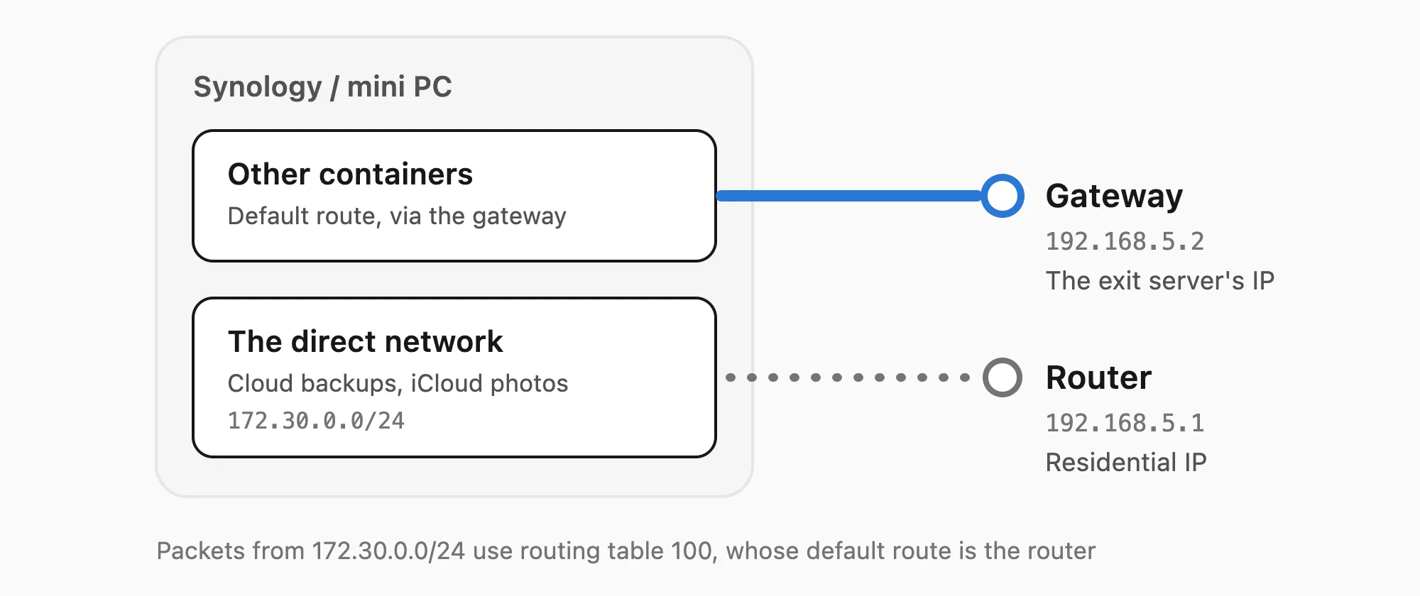 On the Synology and the mini PC, ordinary containers follow the default route through the gateway and leave with the exit server's IP; containers on the direct network (172.30.0.0/24) use routing table 100 and go straight out through the router with the residential IP
