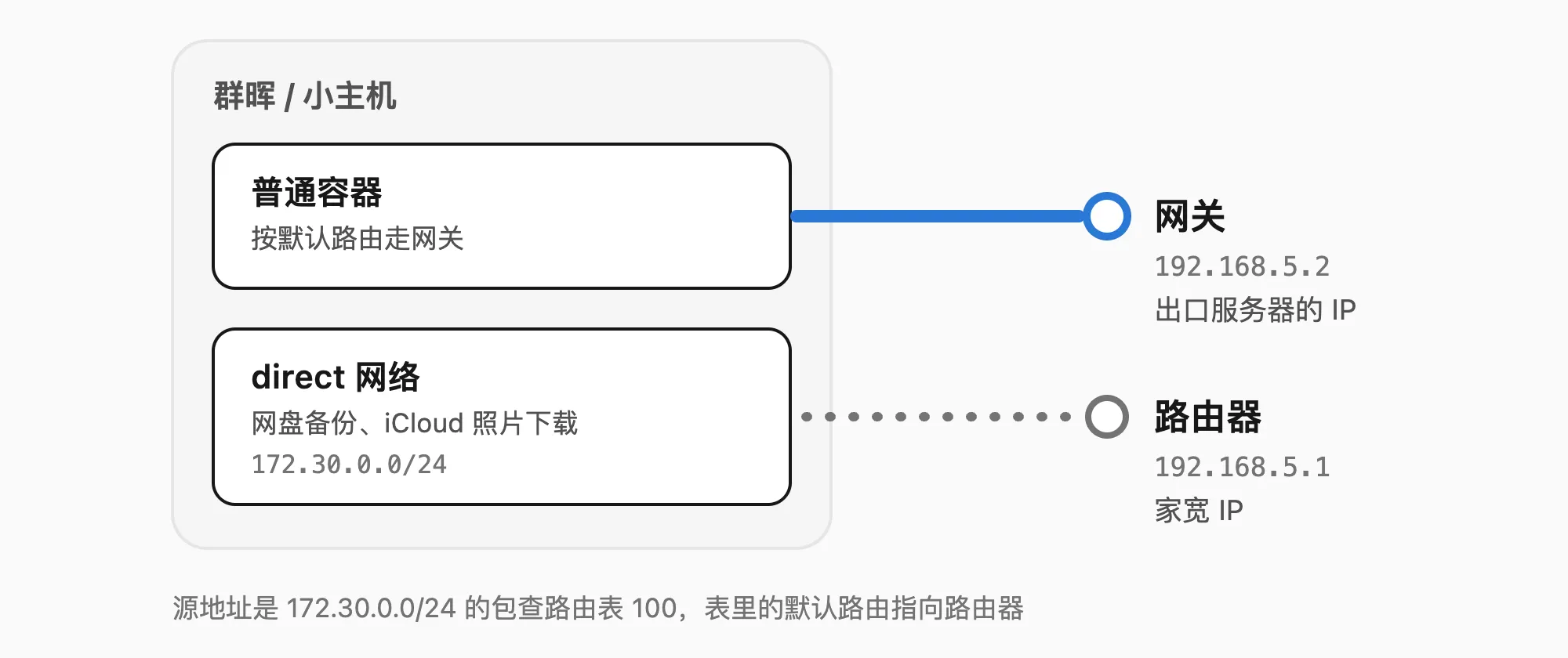 群晖和小主机上，普通容器按默认路由走网关，出去用的是出口服务器的 IP；接入 direct 网络（172.30.0.0/24）的容器查路由表 100，直接从路由器出去，用的是家宽 IP