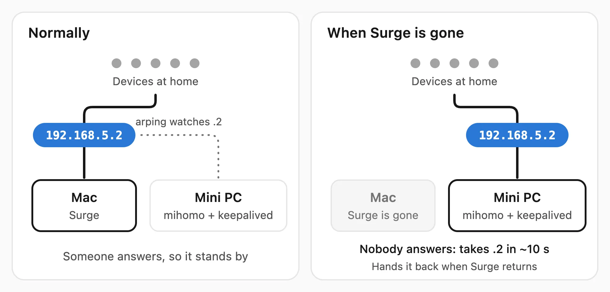 Normally 192.168.5.2 belongs to Surge on the Mac while the mini PC watches it with arping; when Surge is gone, the mini PC takes the address over in about 10 seconds and hands it back when Surge returns