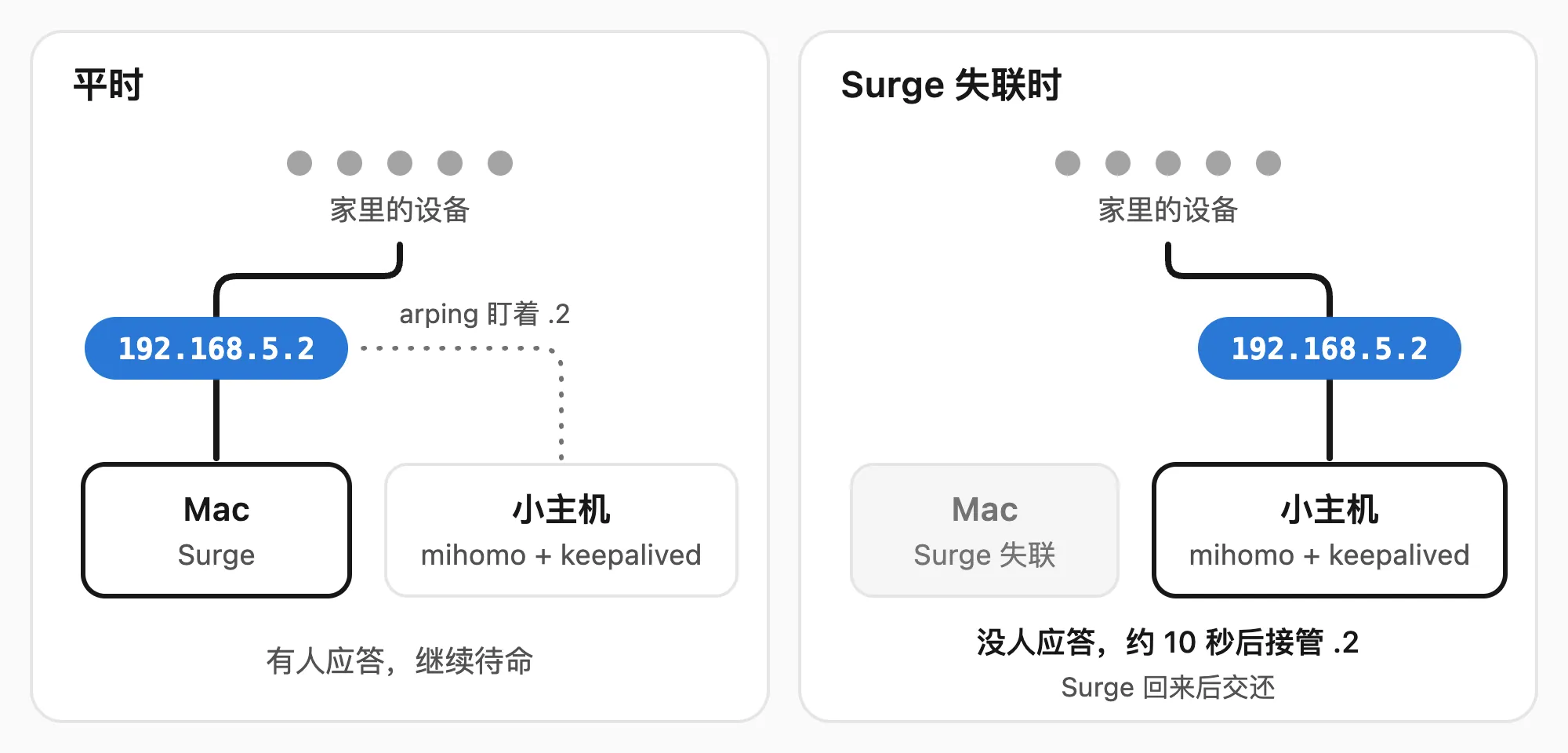 平时 192.168.5.2 在 Mac 的 Surge 上，小主机用 arping 盯着这个地址；Surge 失联后，小主机大约 10 秒后接管，Surge 回来再还回去
