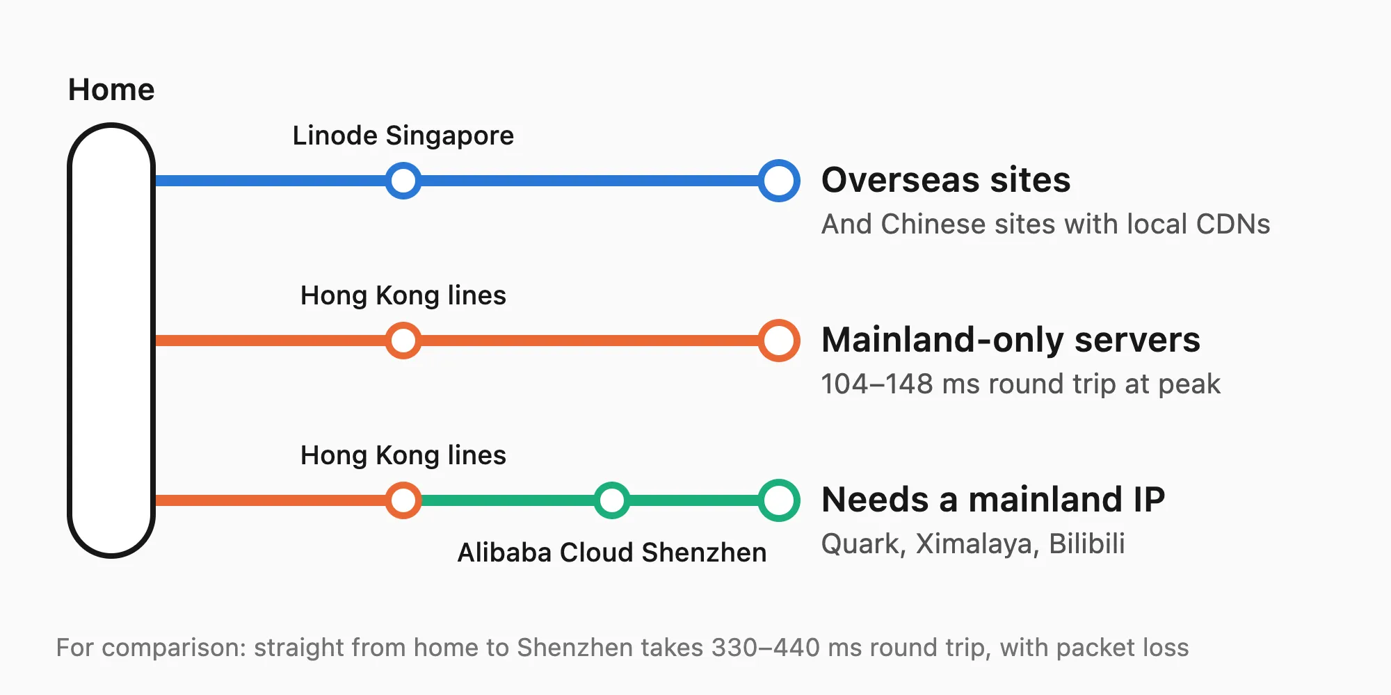 Three lines: sites abroad go through Linode in Singapore; mainland-only servers go through the Hong Kong lines at 104–148 ms round trip at the evening peak; services that need a mainland IP continue from Hong Kong to Alibaba Cloud in Shenzhen. Straight from home, Shenzhen took 330–440 ms with packet loss