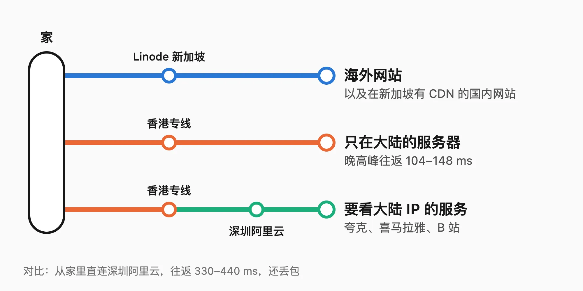 三条线路：海外网站走 Linode 新加坡；只在大陆的服务器走香港专线，晚高峰往返 104–148 ms；要看大陆 IP 的服务经香港专线接到深圳阿里云。从家里直连深圳阿里云要 330–440 ms，还丢包