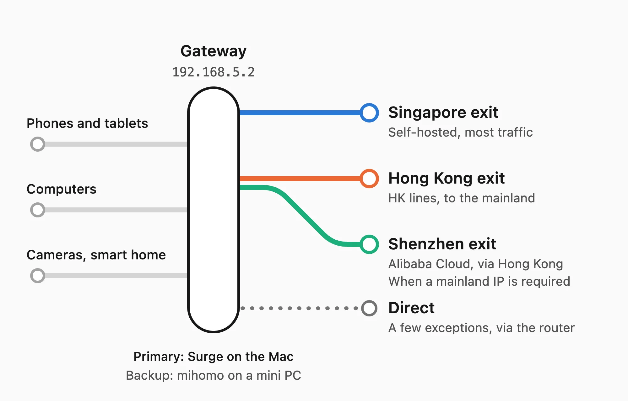 The overall setup: every device at home goes to the gateway at 192.168.5.2, with Surge on the Mac as the primary and mihomo on a mini PC as the backup; traffic then leaves through the Singapore, Hong Kong or Shenzhen exit, and a few exceptions go direct through the router