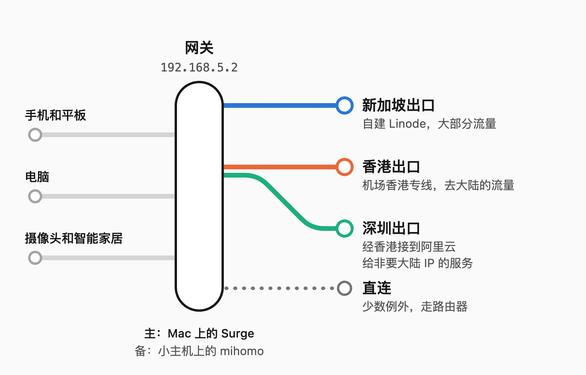 整体结构：家里的设备先进网关 192.168.5.2，主网关是 Mac 上的 Surge，备用是小主机上的 mihomo；出去分新加坡、香港、深圳三个出口，少数例外经路由器直连