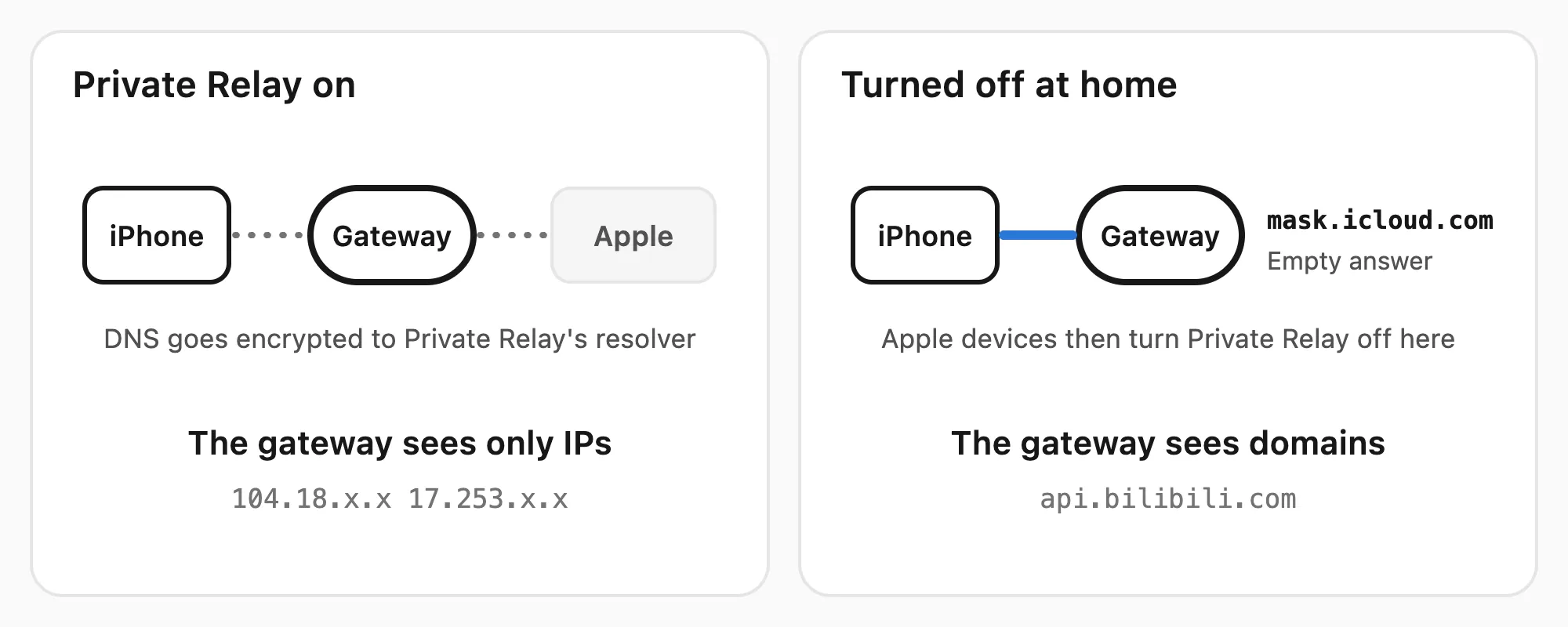 With Private Relay on, DNS goes encrypted to Private Relay's resolvers and the gateway sees only IPs; once the gateway gives an empty answer for mask.icloud.com, Apple devices turn Private Relay off on this network and the gateway sees domains again