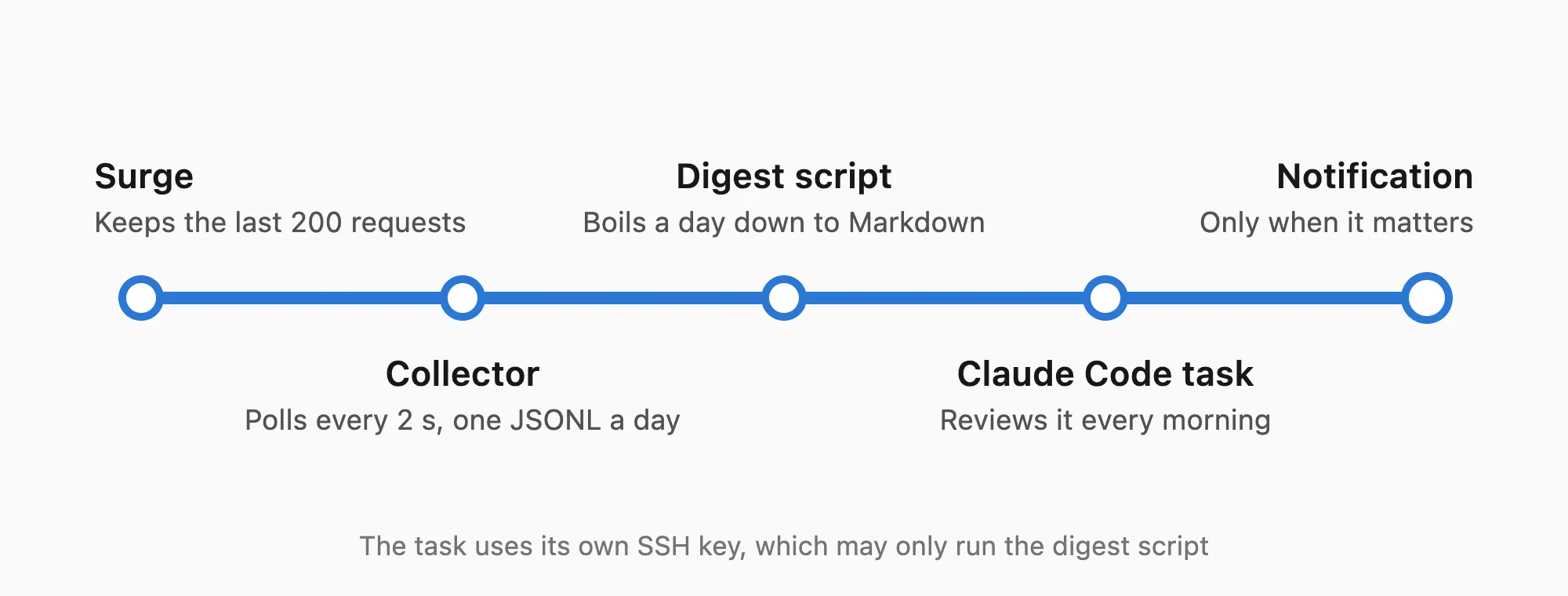 The daily review: Surge keeps only the last 200 requests in memory, a collector reads them every 2 seconds into one JSONL file a day, a digest script boils a day down to a few pages of Markdown, and a scheduled Claude Code task reviews it every morning and sends a notification only when something needs attention